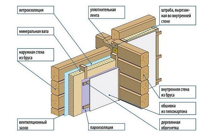 Cách nhiệt của các bức tường của một ngôi nhà bằng gỗ từ bên trong