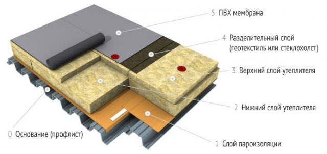 Insulation for a flat roof: how to insulate, the thickness of the insulation