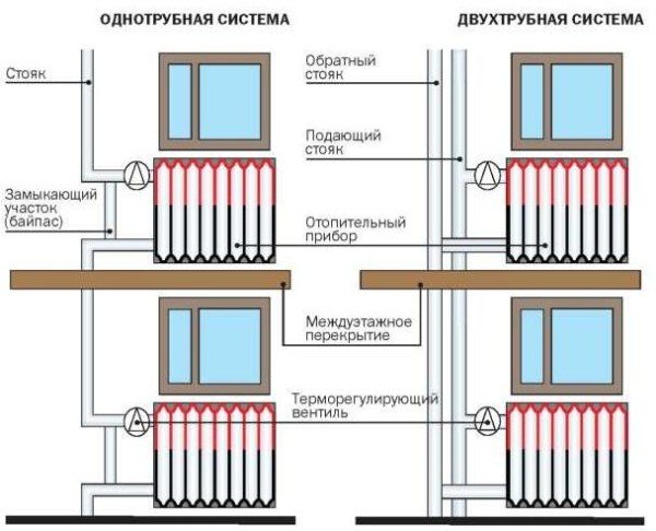 Připojení radiátorů