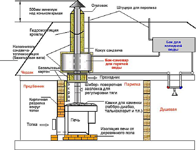 Une variante du schéma de cheminée avec un réservoir d'eau