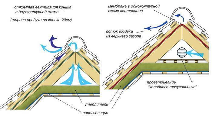 Thông gió tầng áp mái: 4 giải pháp cơ bản
