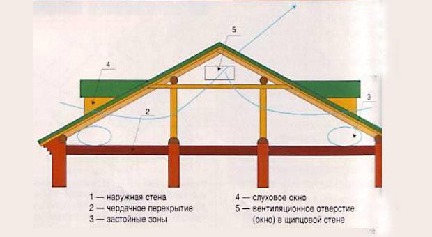 Вентилация на тавана: 4 основни решения