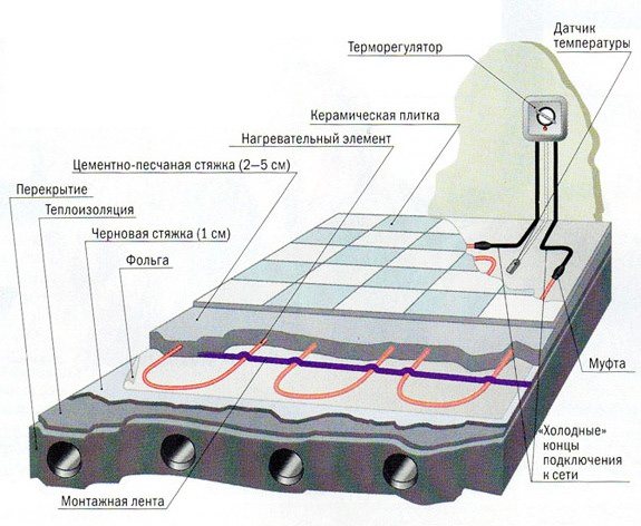 Tipi e tecnologia di isolamento del pavimento per piastrelle