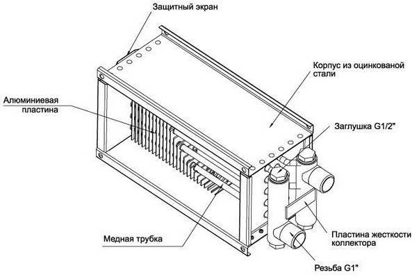 Types of air heaters for supply ventilation and their device