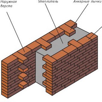 أنواع البناء بالطوب