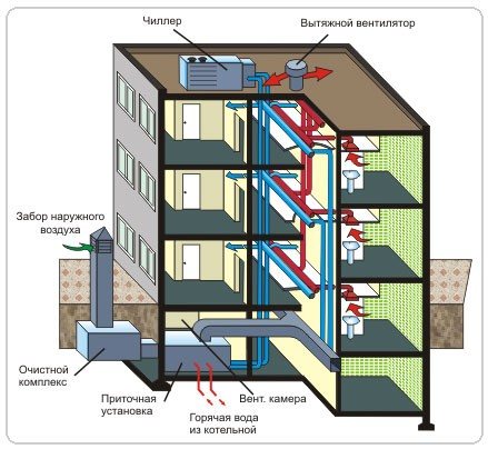 Impianto idraulico e condotto dell'aria di un condominio