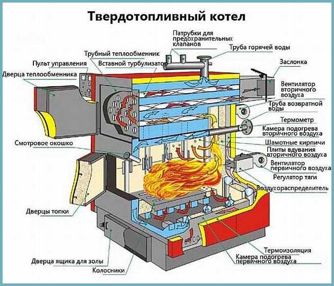 Elección de calderas de calefacción de carbón: características del trabajo, elección de combustible, modelos populares.