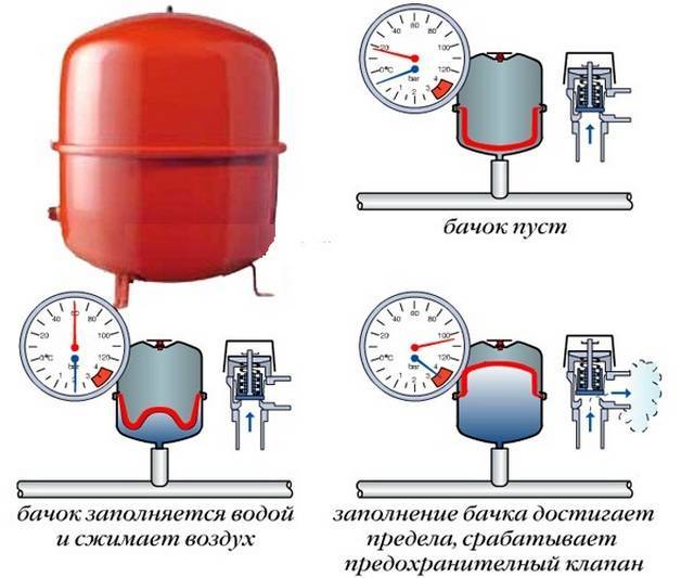 Пуњење система грејања расхладним средством: како напунити водом или антифризом