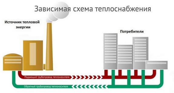 Εξαρτημένο και ανεξάρτητο σύστημα θέρμανσης - διαφορές κυκλώματος, πλεονεκτήματα και μειονεκτήματα